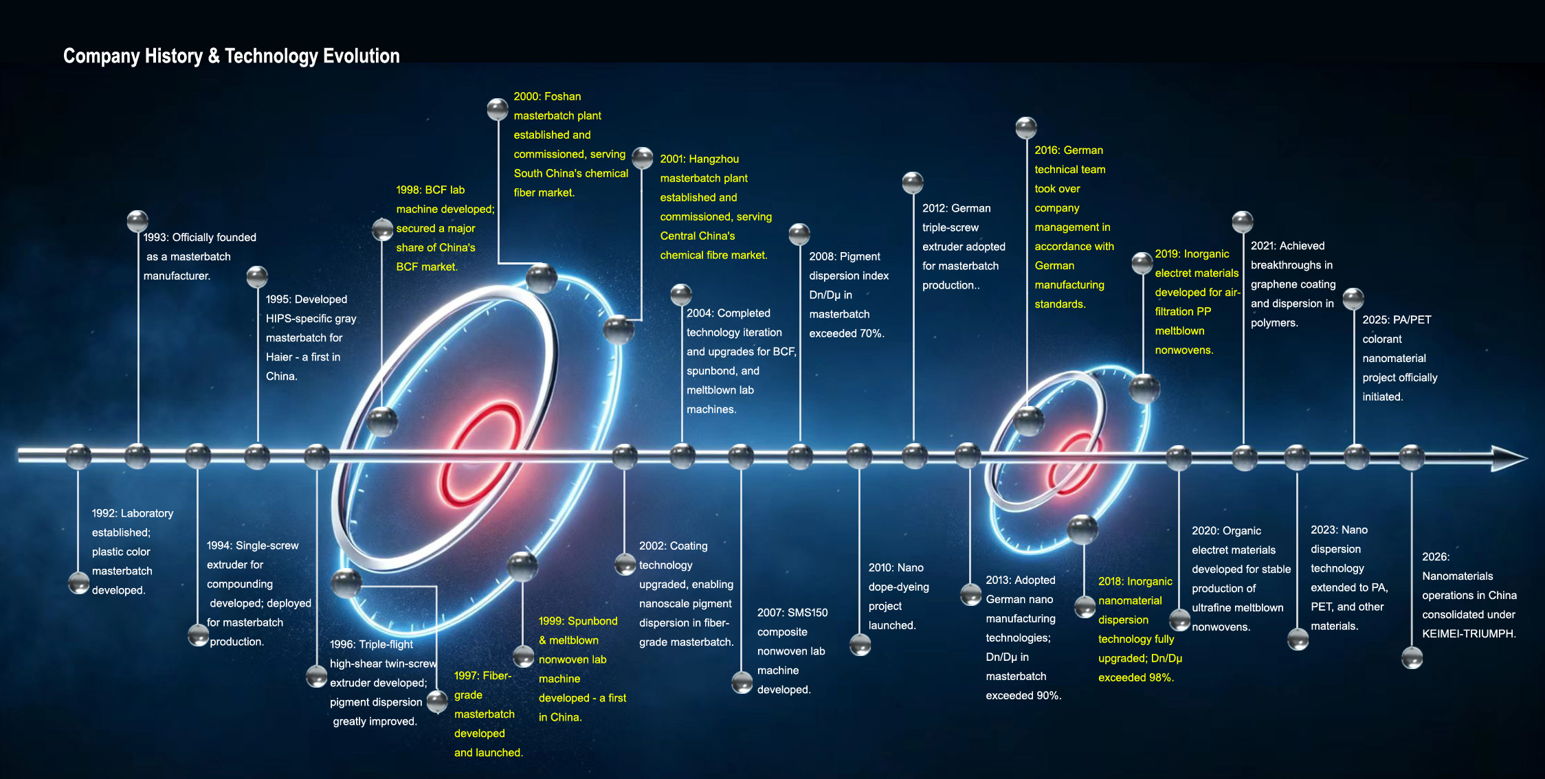 KEIMEI-TRIUMPH Core Technologies and Product Development History